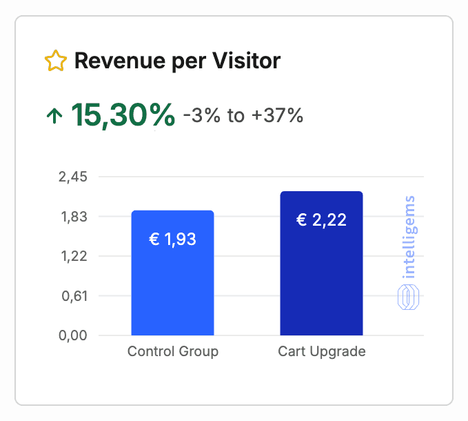Intelligems-uitslag: revenue per visitor +15,3%