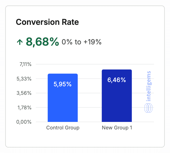Intelligems-uitslag: conversion +8,7%