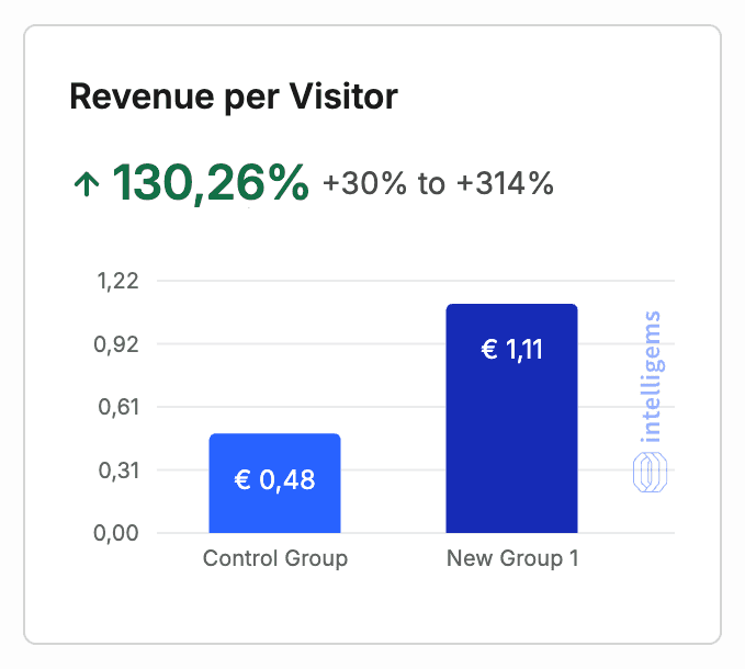 Intelligems-uitslag: revenue per visitor +130%