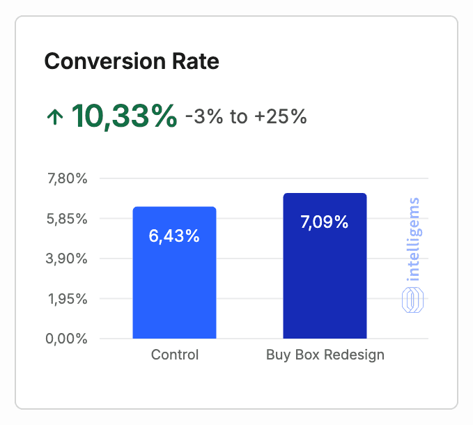 Intelligems-uitslag: conversion +10,3%
