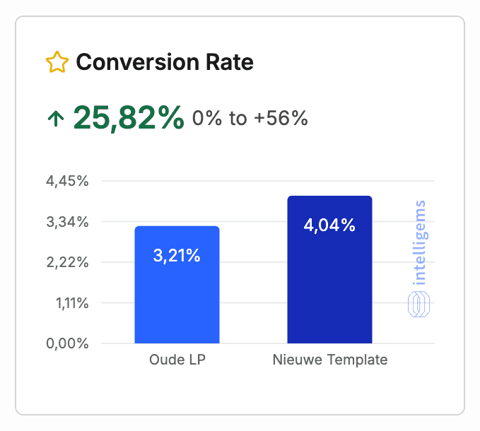 Intelligems-uitslag: conversion +25,8%